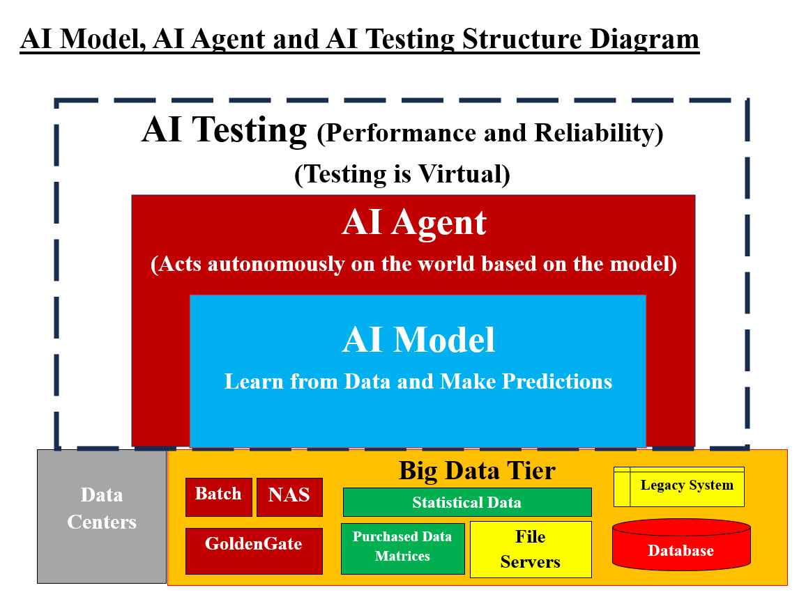 The differences AI Model, AI agent and AI Testing Image