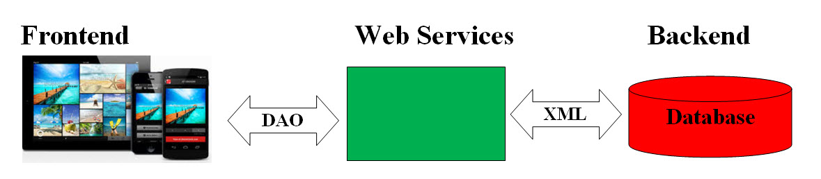 Web Services