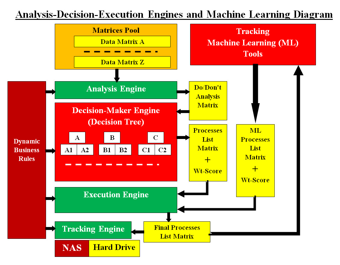Analysis-Decision-Execution Engines and Machine Learning Diagram