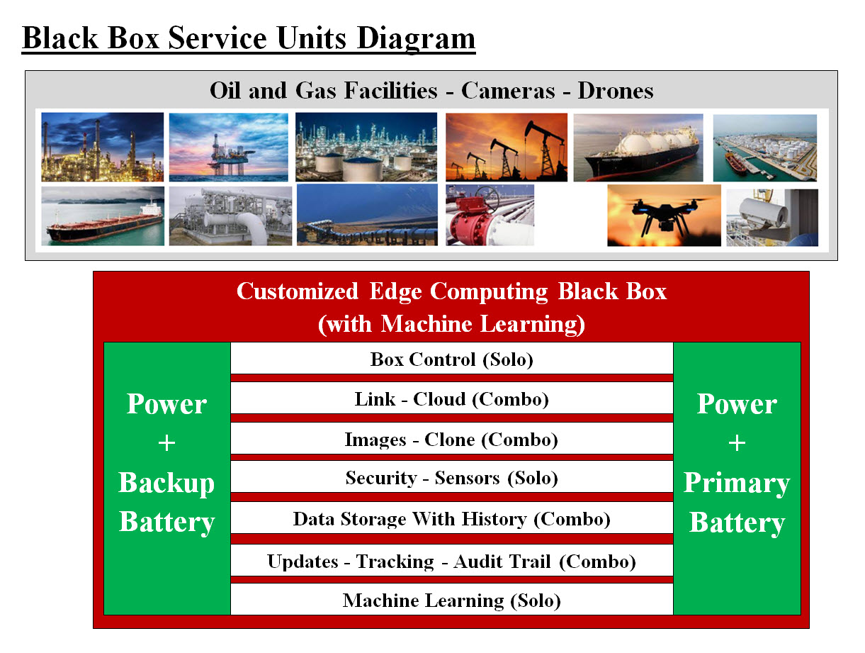 Black Box Service Units Diagram