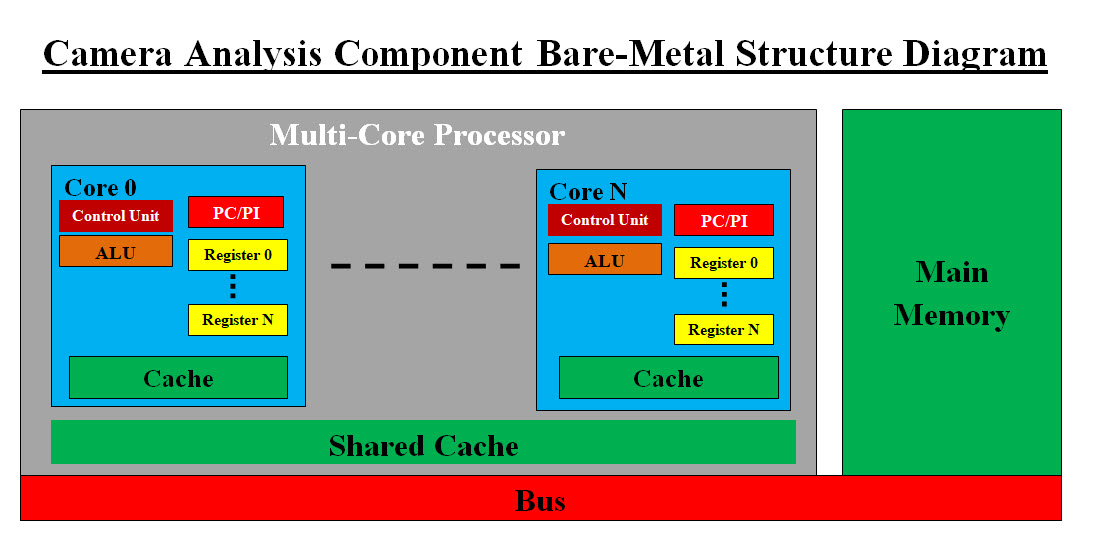 Camera Analysis Component Bare-Metal Structure Diagram 
