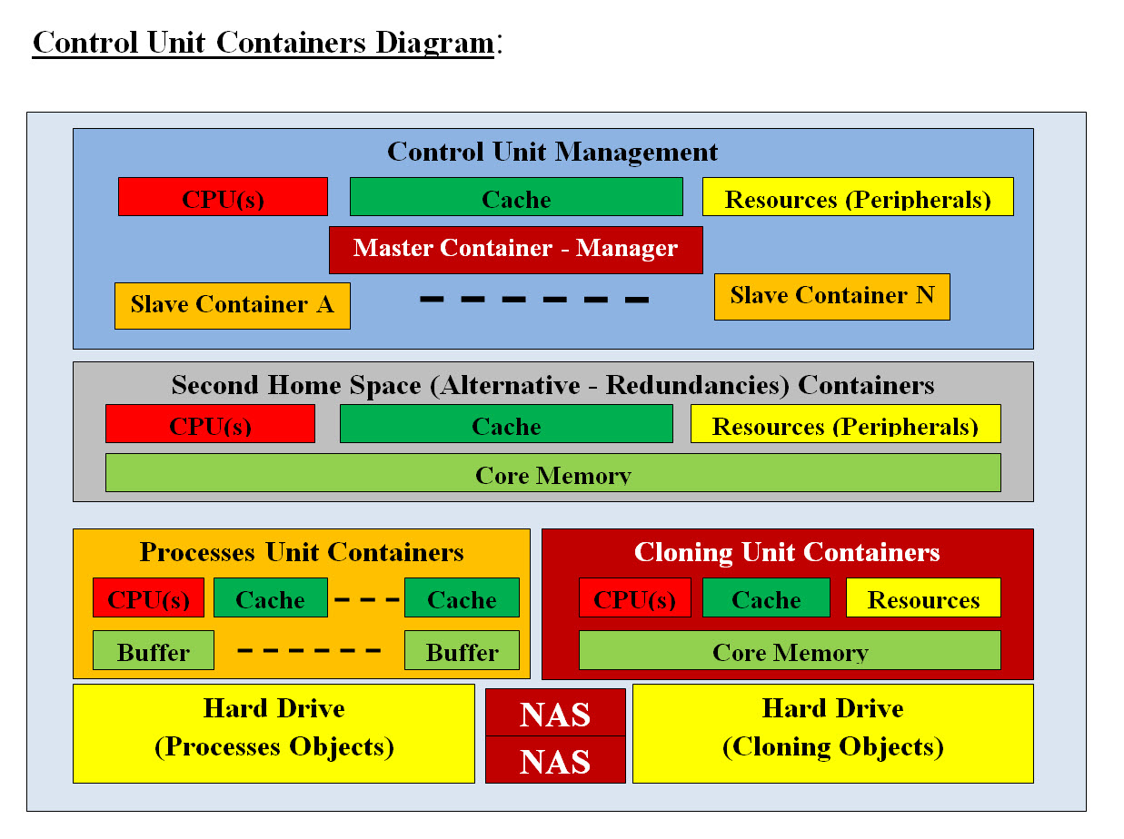 Control Unit Containers Diagram