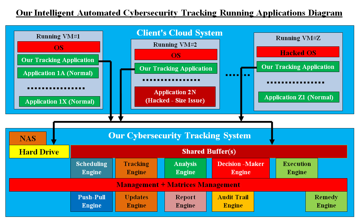Cybersecurity Tracking Running Applications Diagram 