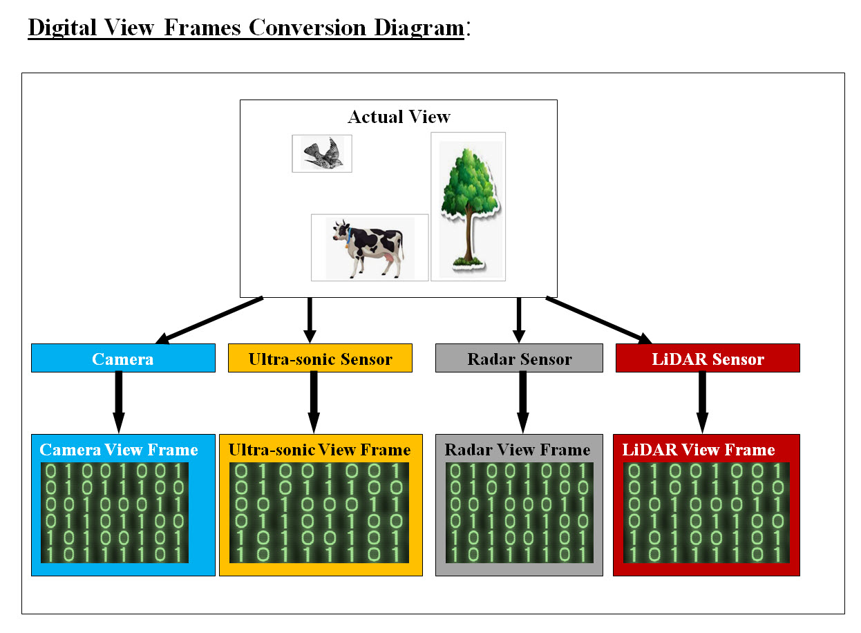 Digital View Frames Conversion Diagram