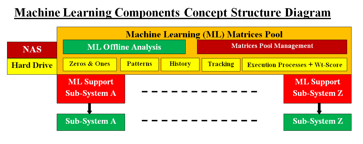 Machine Learning Components Concept Structure Diagram