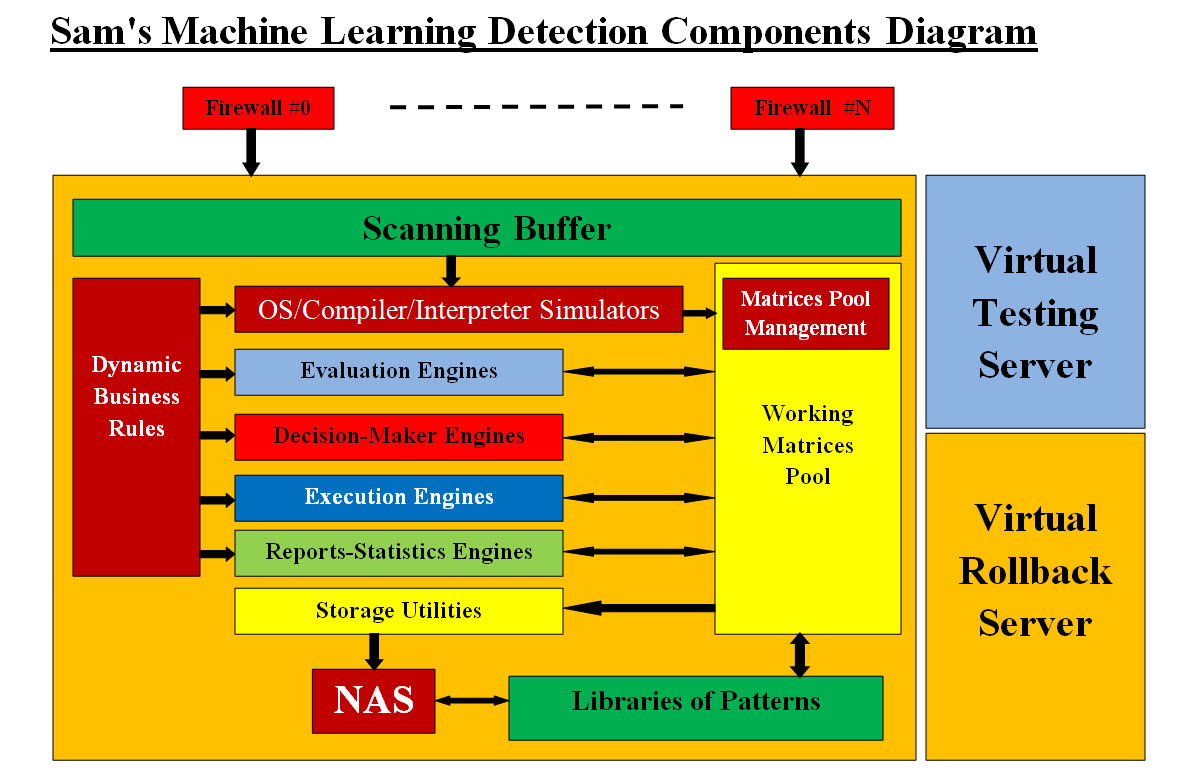 ML Detection Components Diagram