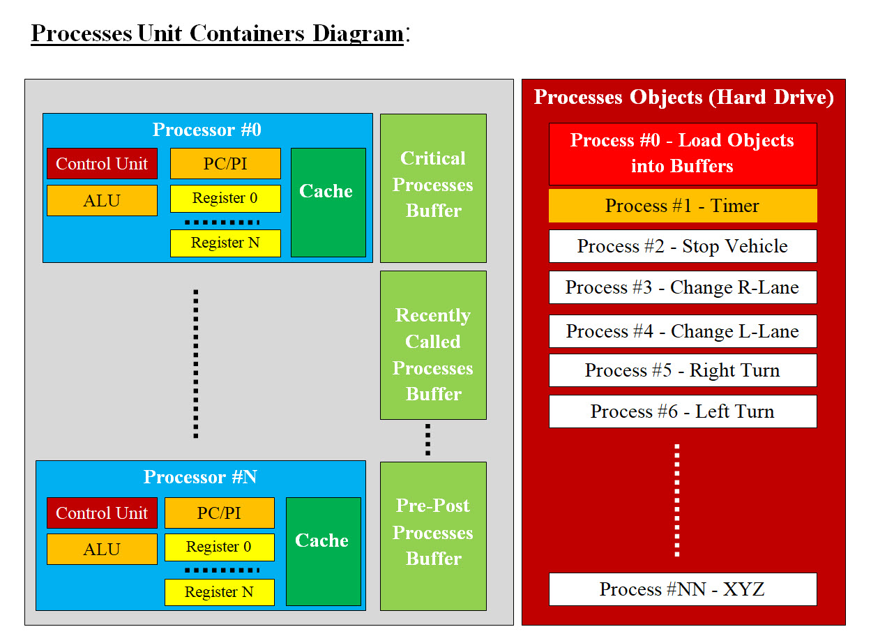 Processes Unit Containers Diagram 