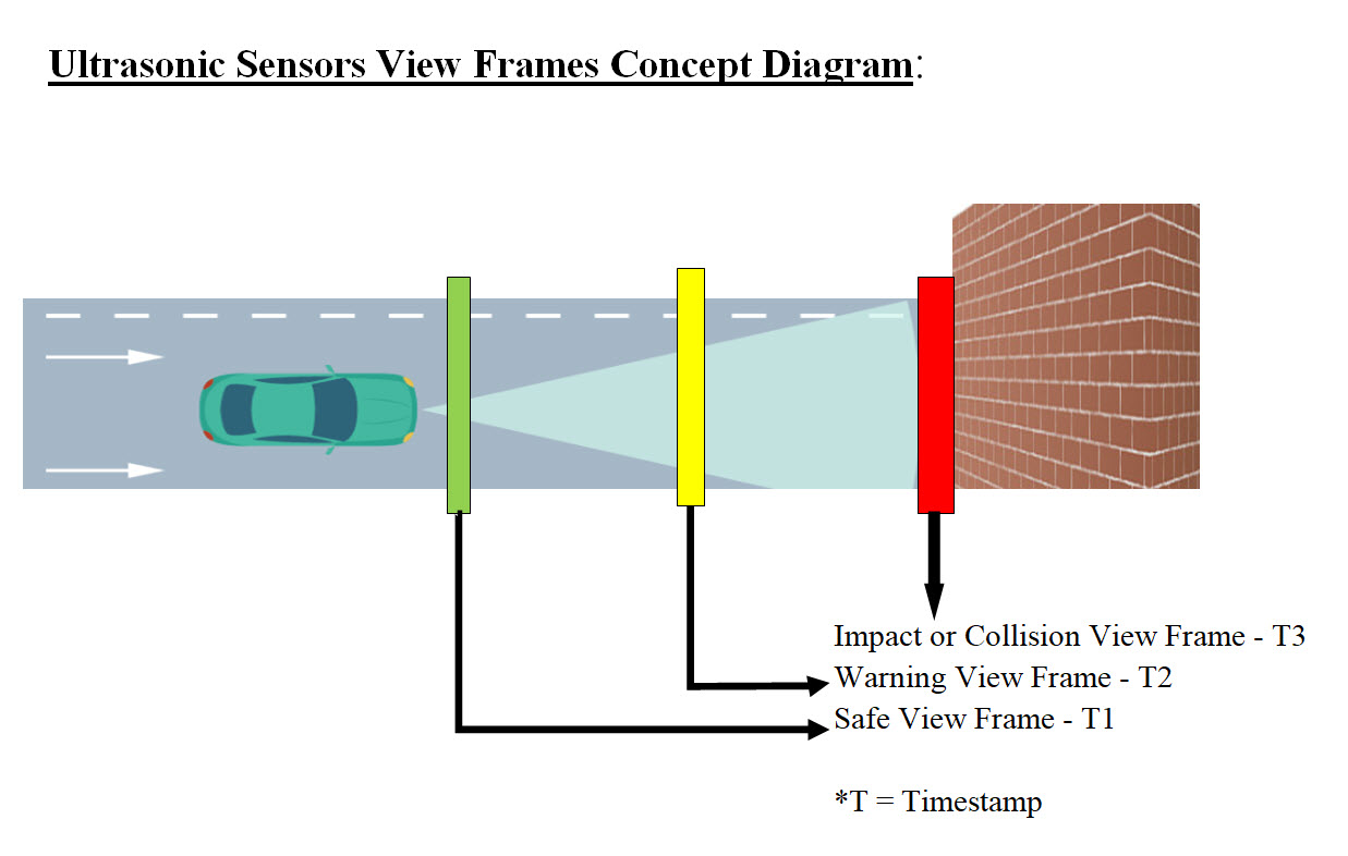 Ultrasonic Sensors View Frames Concept Diagram
