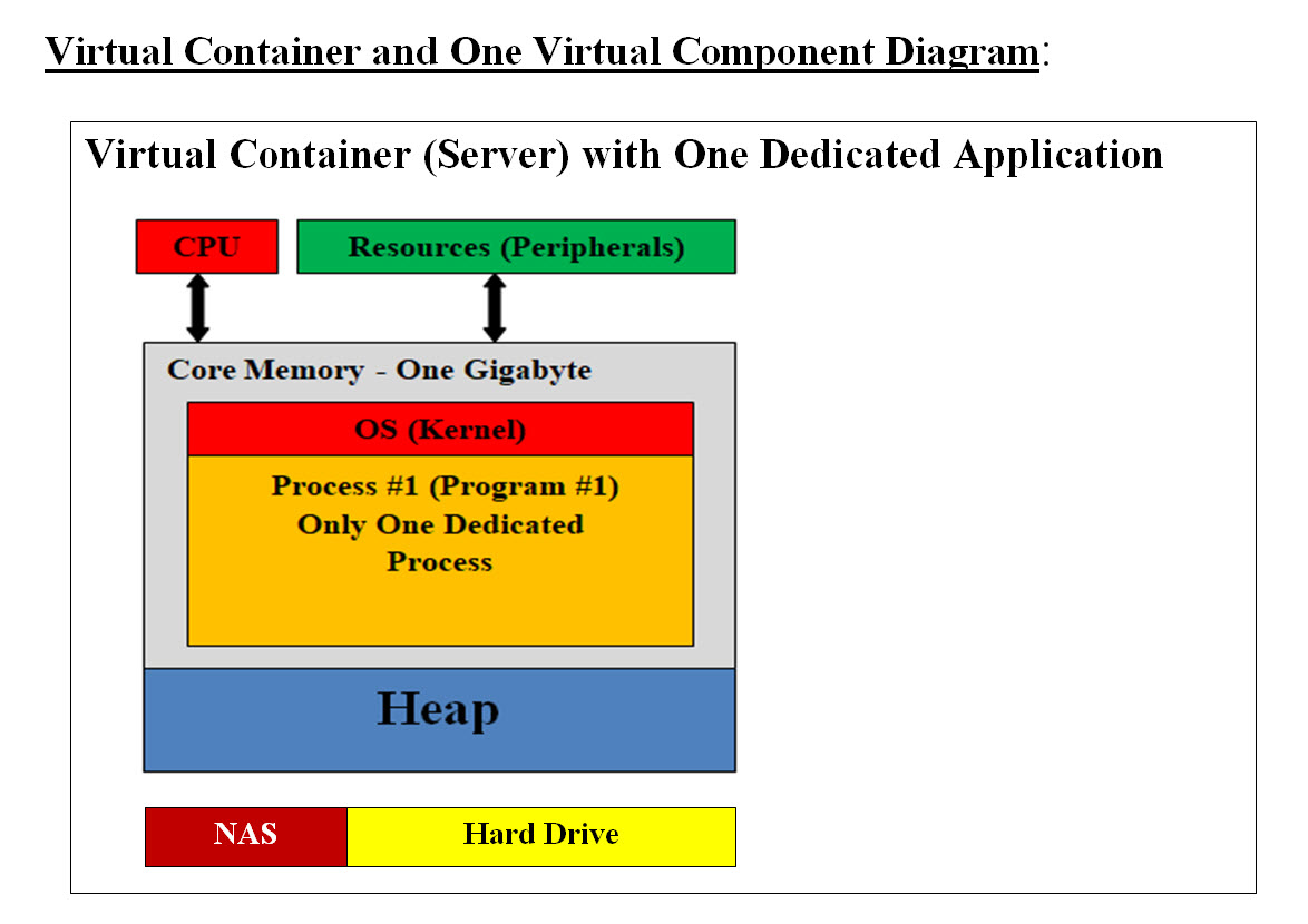 Virtual Container One Virtual Component Diagram