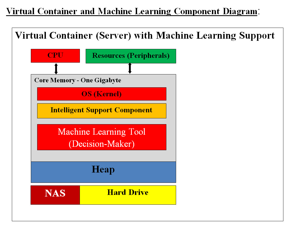 Virtual Container and Machine Learning Diagram