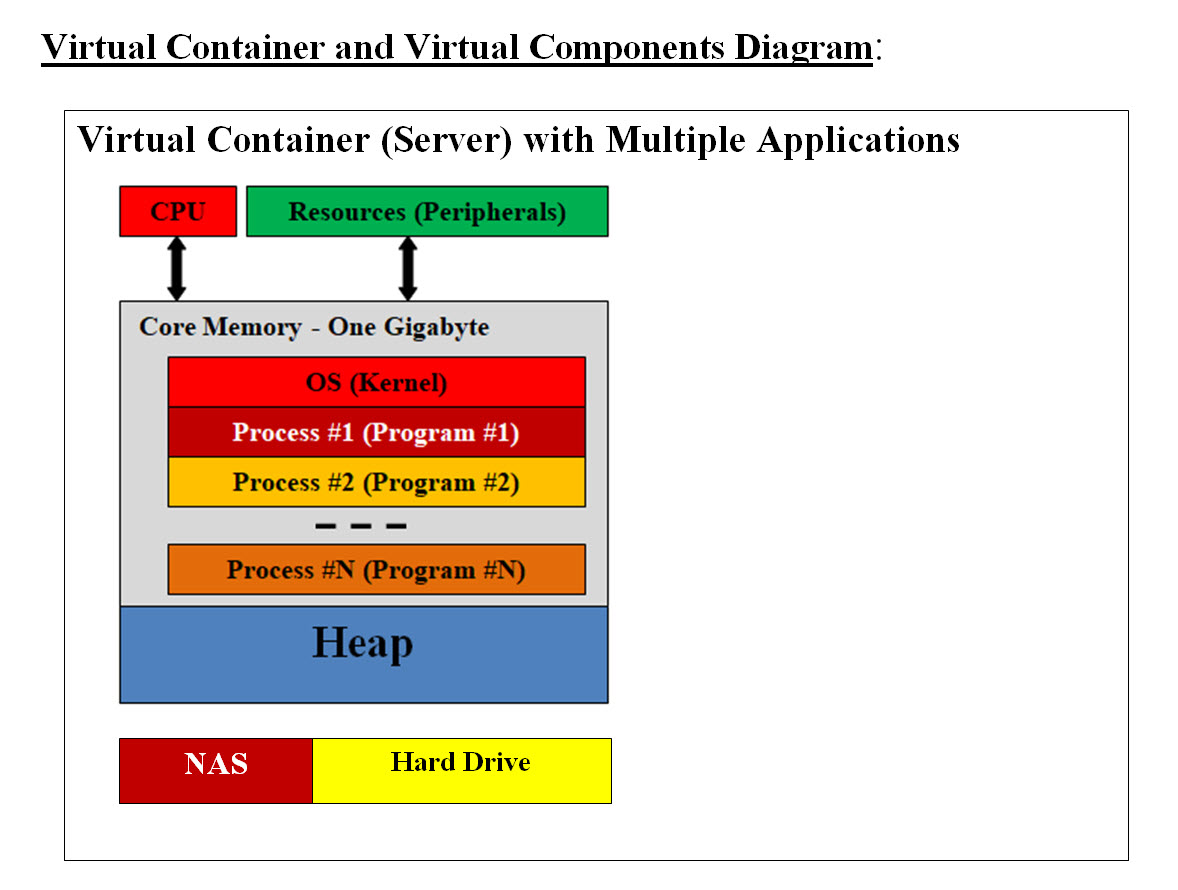 Virtual Container Virtual Components Diagram