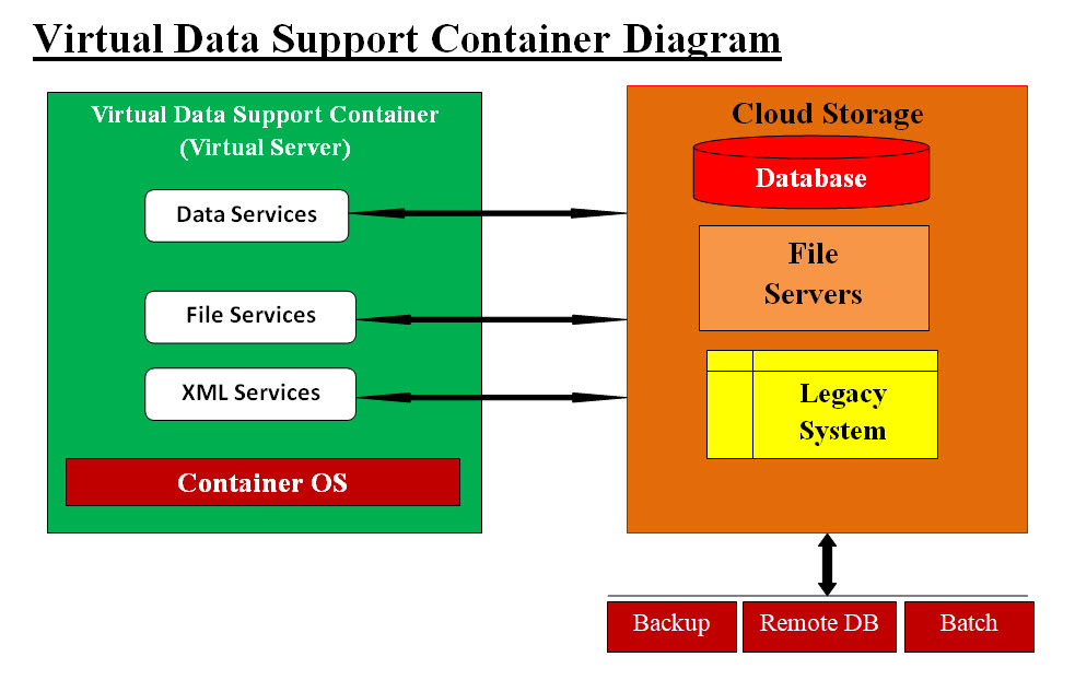 Virtual Data Support Container Object
