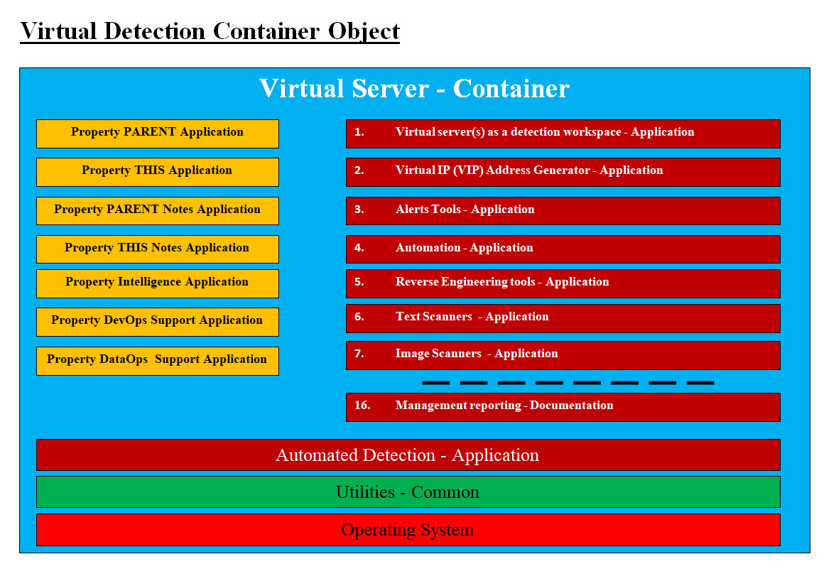 Virtual Detection Container Object