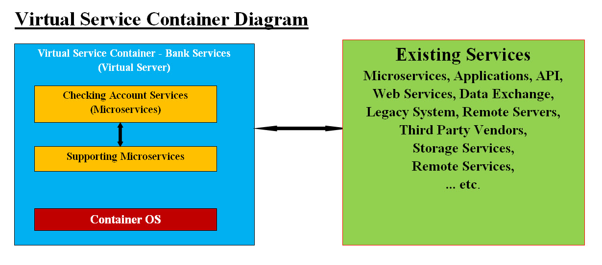 Virtual Service Container Object