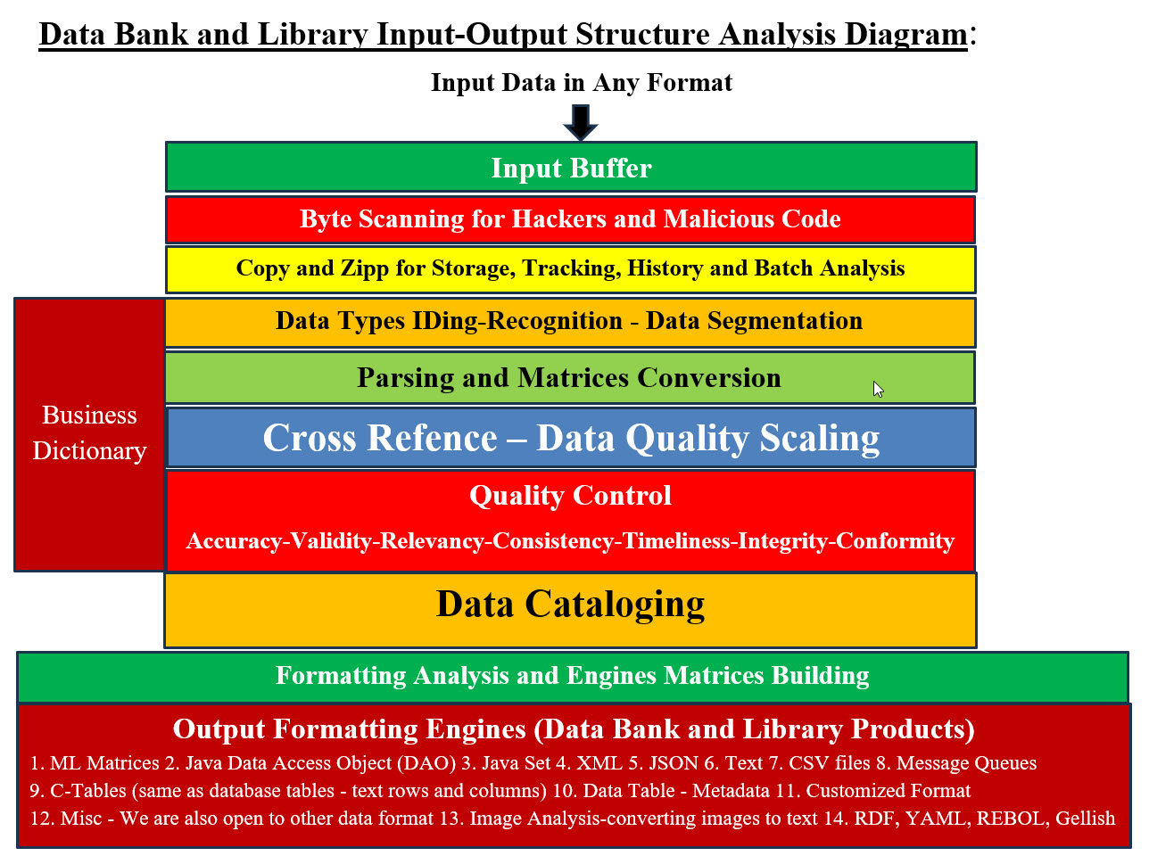 Data Bank and Library Input-Output Structure Analysis Diagram