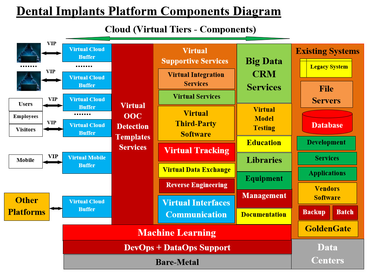 Dental Implants Platform Component Diagram
