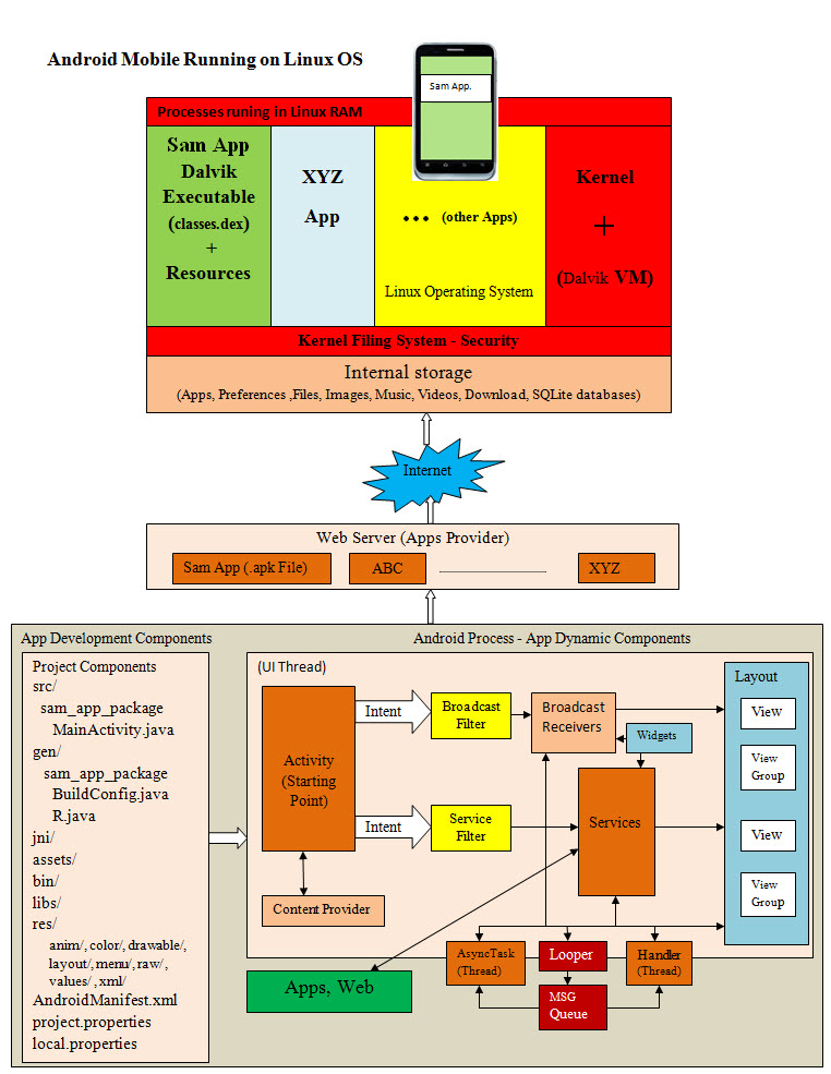 Android Architect and Development Diagram