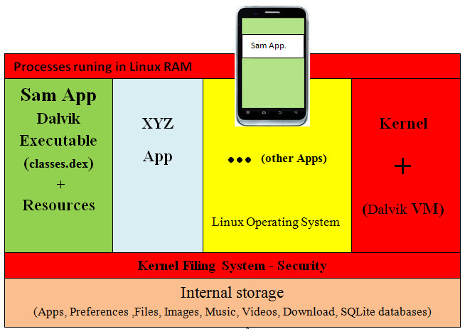 Android and Linux Diagram