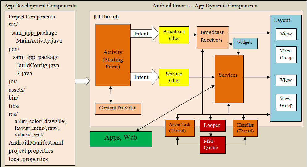 Android Folder Structure, Components and Communication