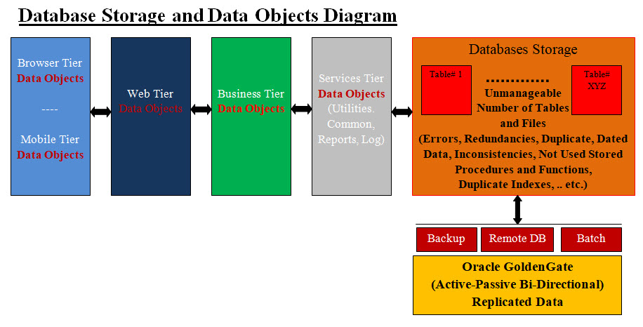 Database and Data Objects