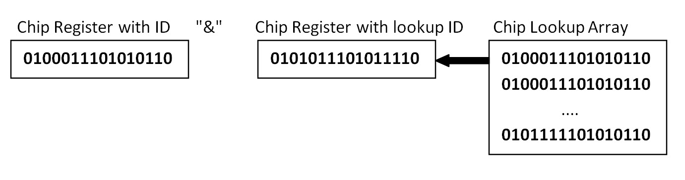 Chip Register Lookup ID