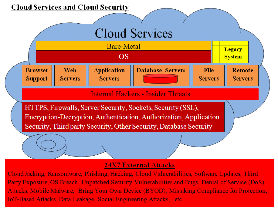 Cloud Services Security Diagram