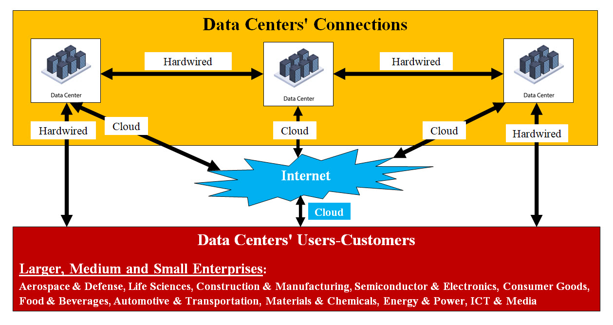 Data Centers Connections Diagram