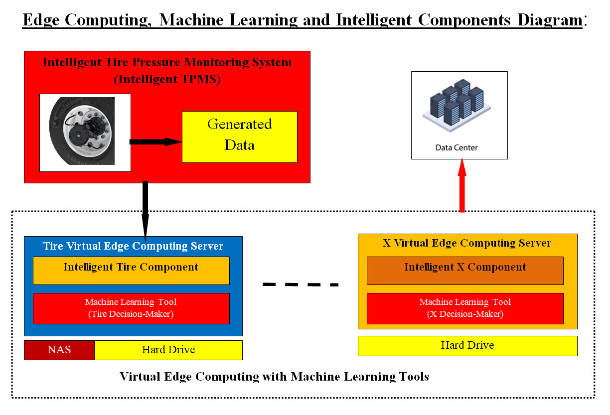 Edge Computing, Machine Learning and Intelligent Components Diagram