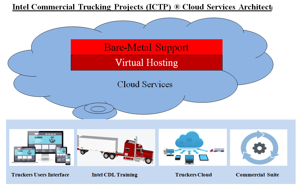 ICTP Cloud Services Architect
