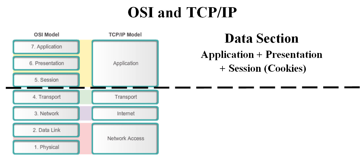 Packet Structure - OSI and TCP/IP