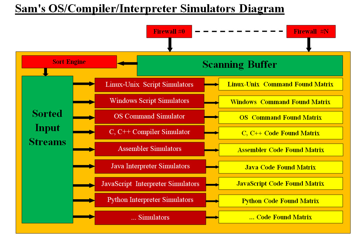 OS CompilerI nterpreter Simulators Diagram