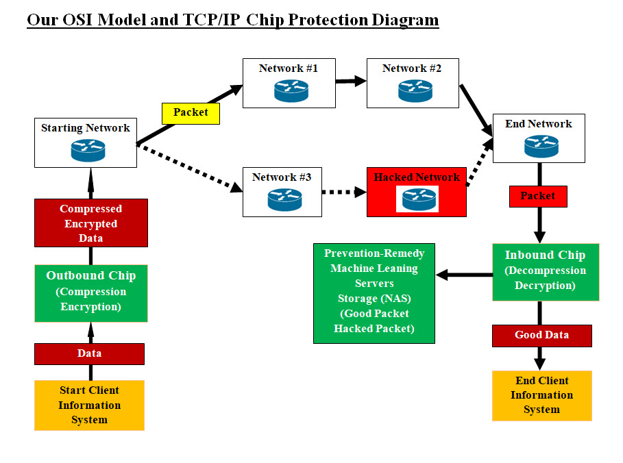 Our Chip Protect Diagram