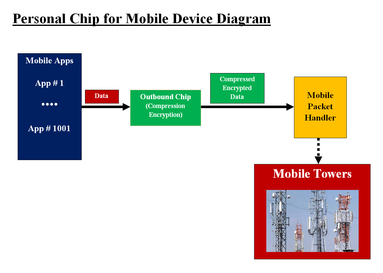 Personal Chip Mobile Diagram