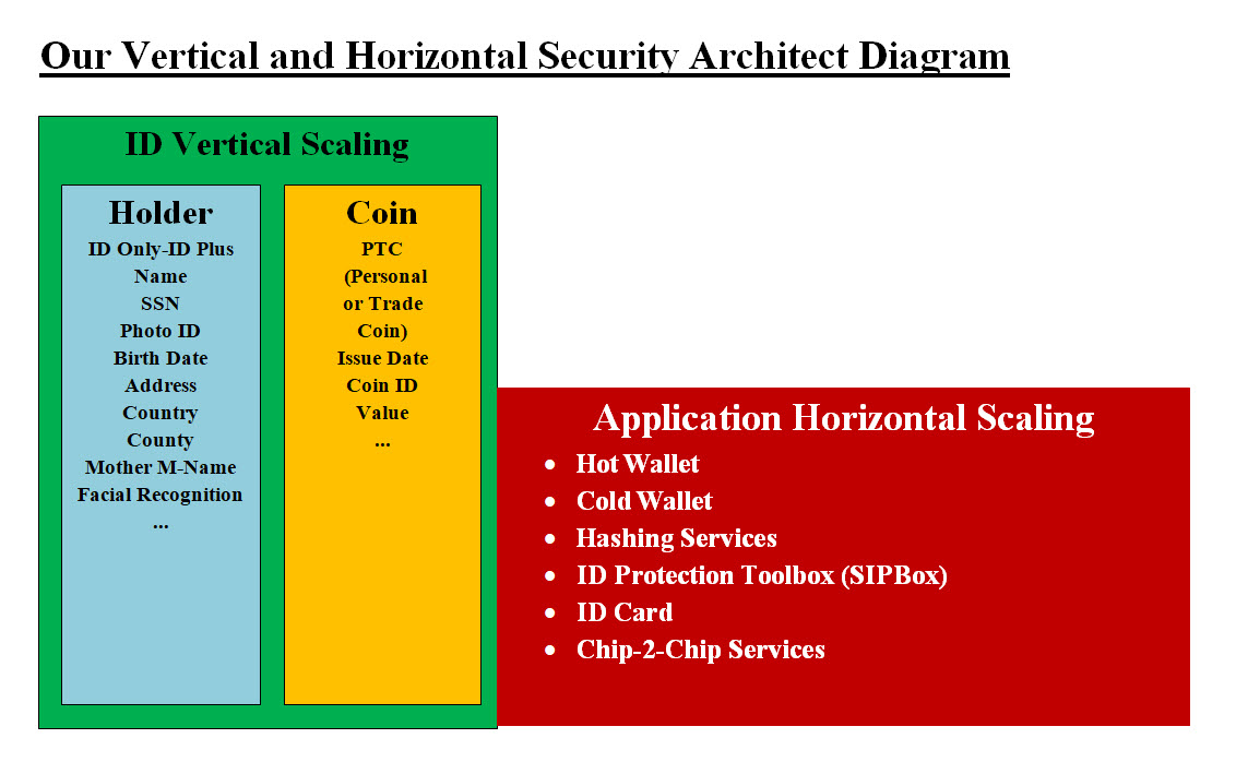Vertical and Horizontal Scaling 