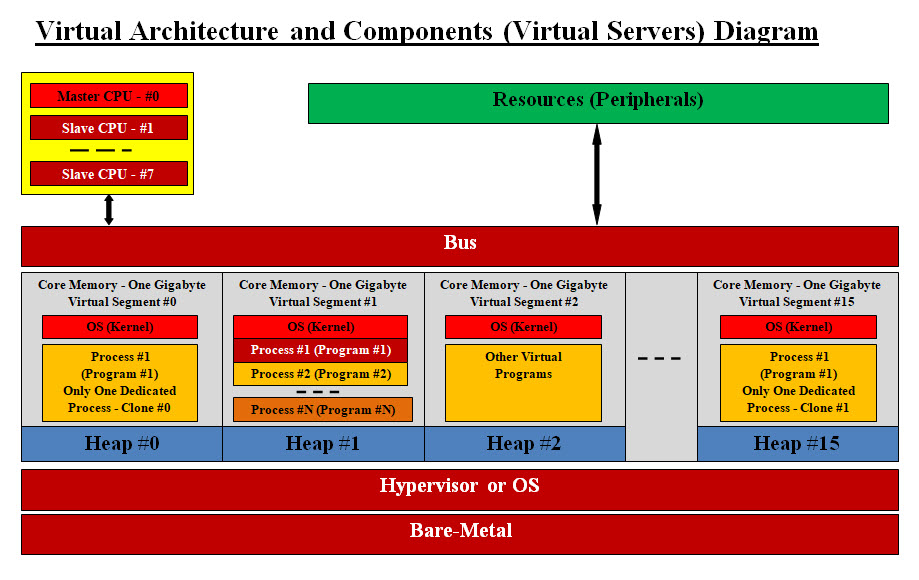 Virtual Architecture and Servers Diagram