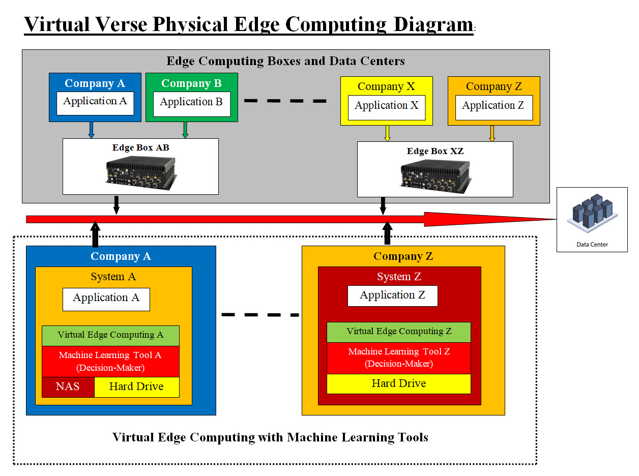 Virtual vs Physical Edge Computing Diagram