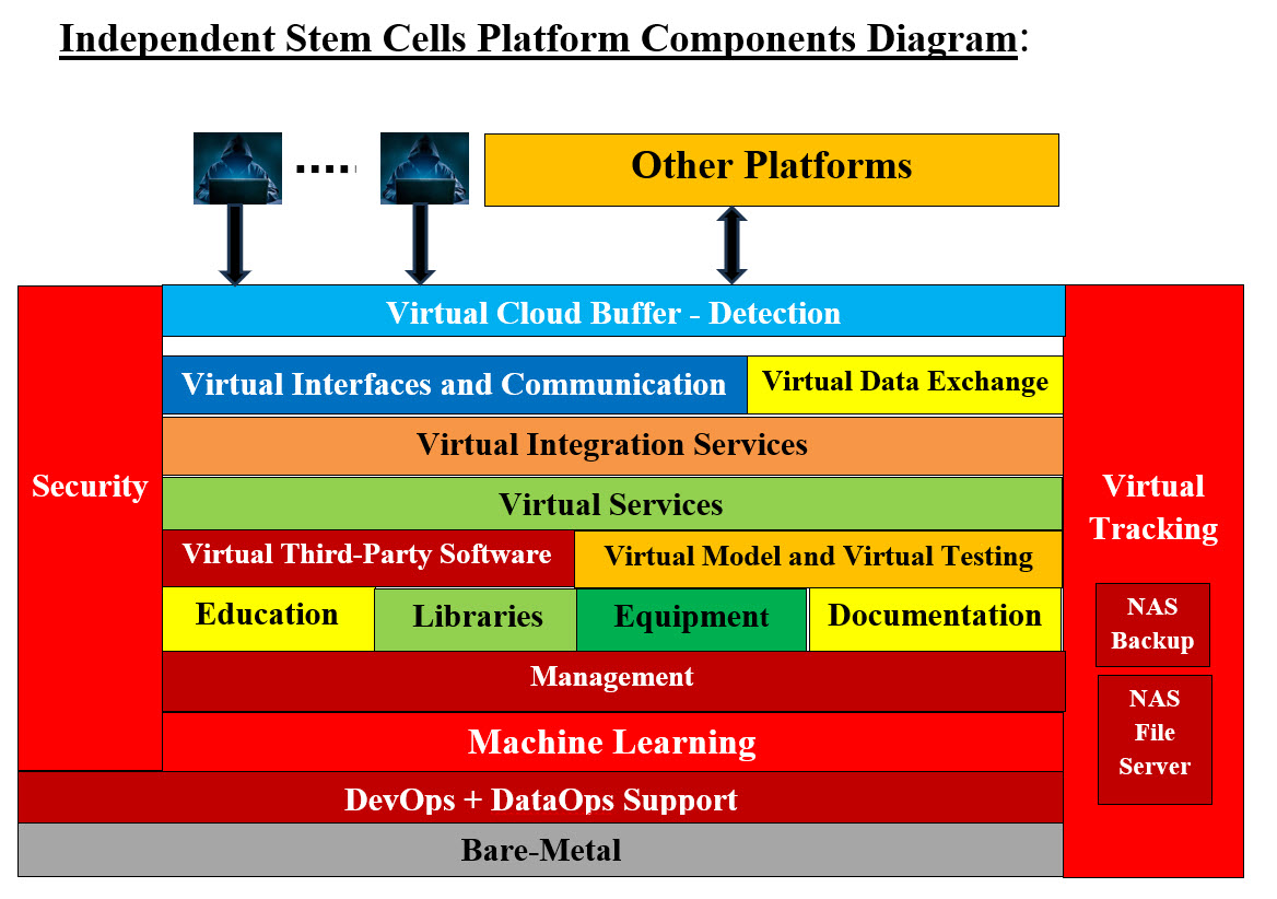Independent Stem Cells Platform Components Diagram Diagram
