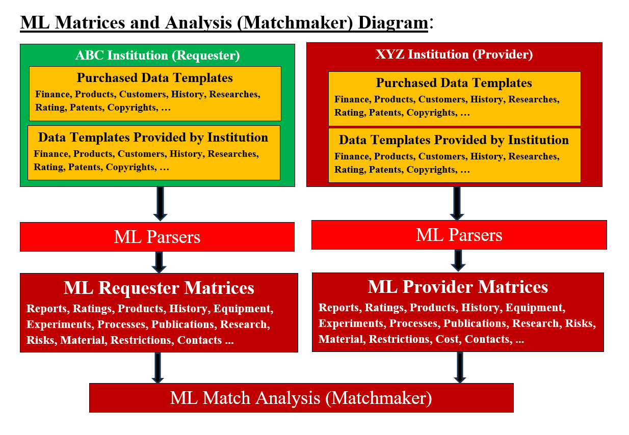 ML Matrices and Analysis (Matchmaker) Diagram