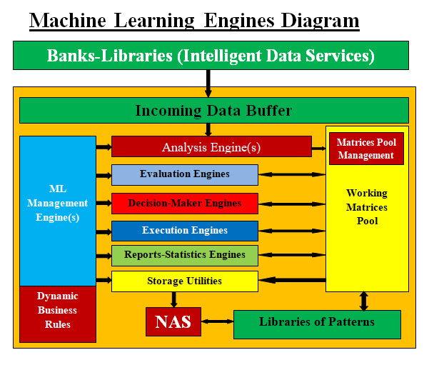 Machine Learning Engines Diagramg