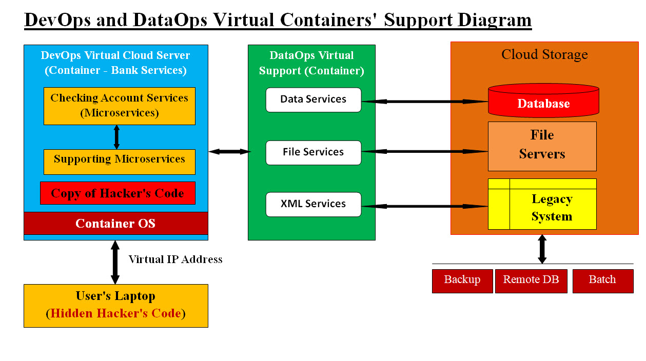 DevOps-DataOps Virtual Containers' Support Diagram