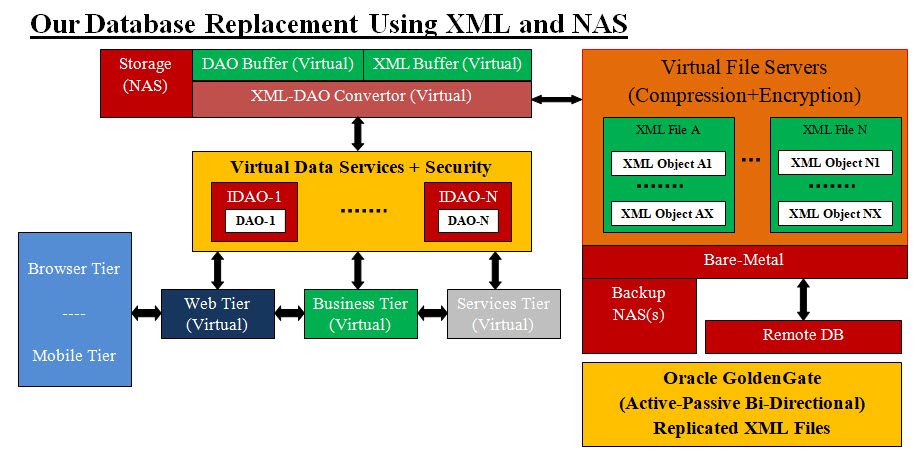 Our Database REpacement