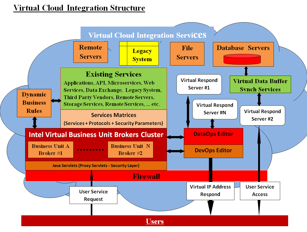 Virtual Cloud Integration Structure