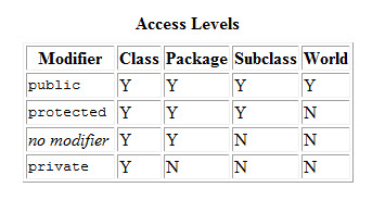 Java Access Modifiers