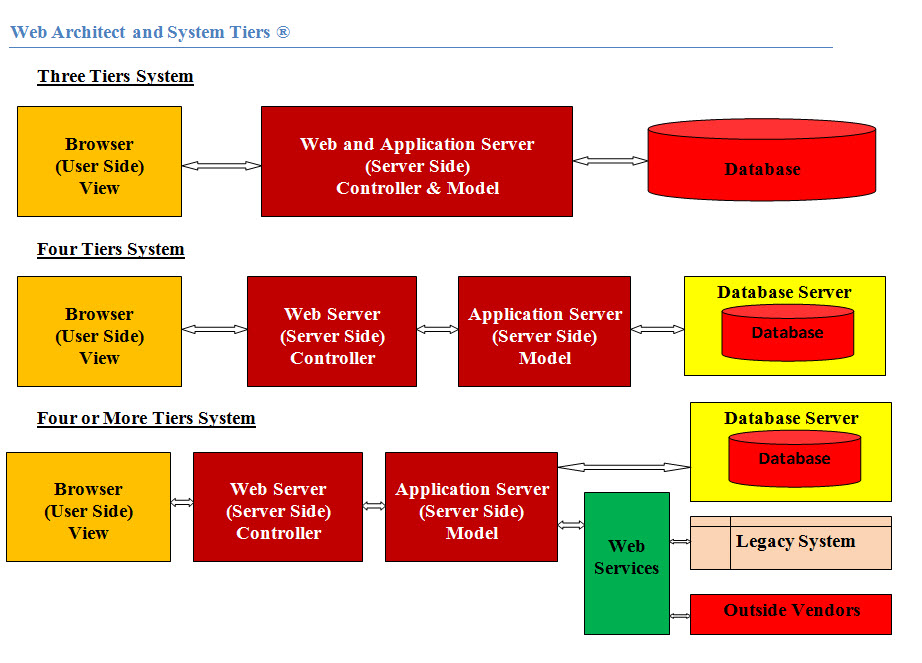 Web and System Tiers