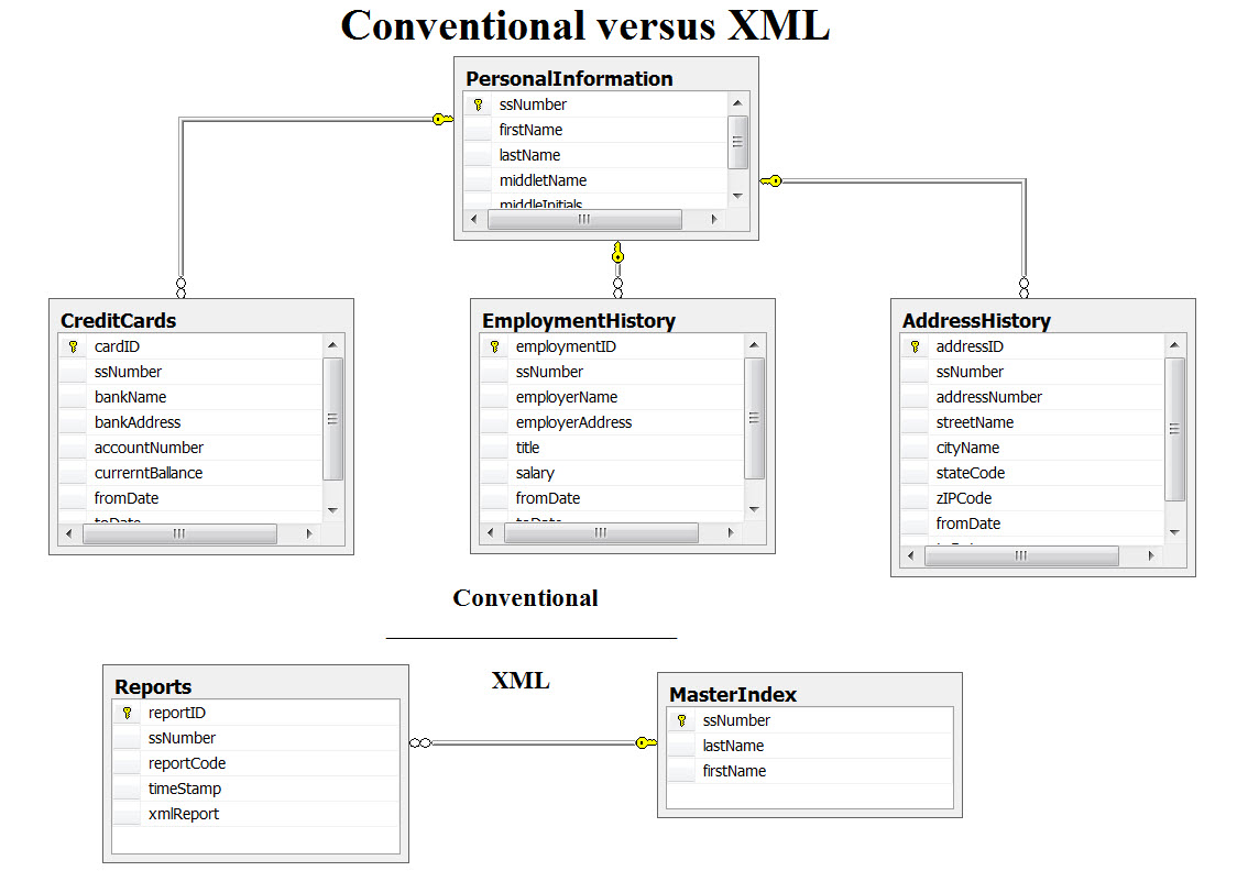Conventional versus XML
