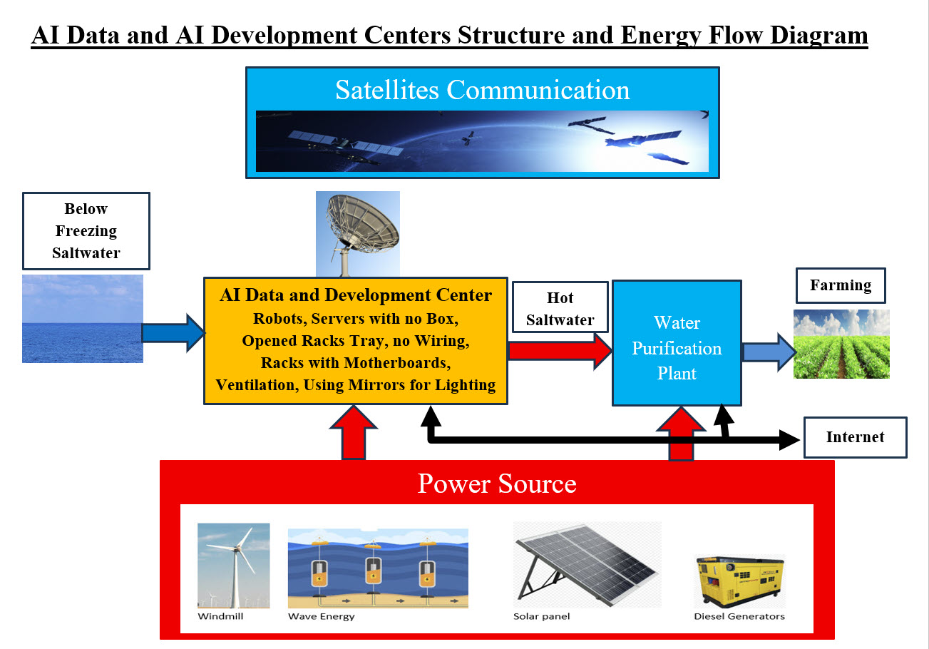 AI Data CenterT otal Picture Diagram