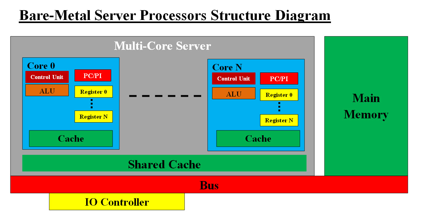 Bare-Metal Server - Structure