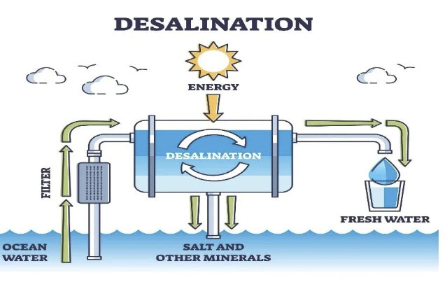 Fresh Water Creation using Distillation Image