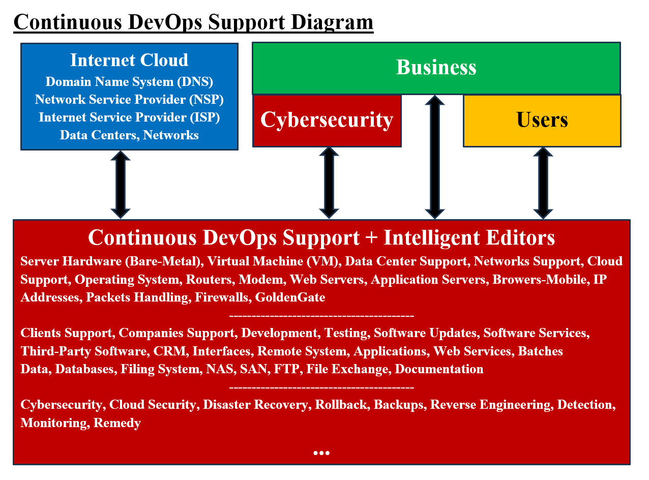 DevOps Support Diagram