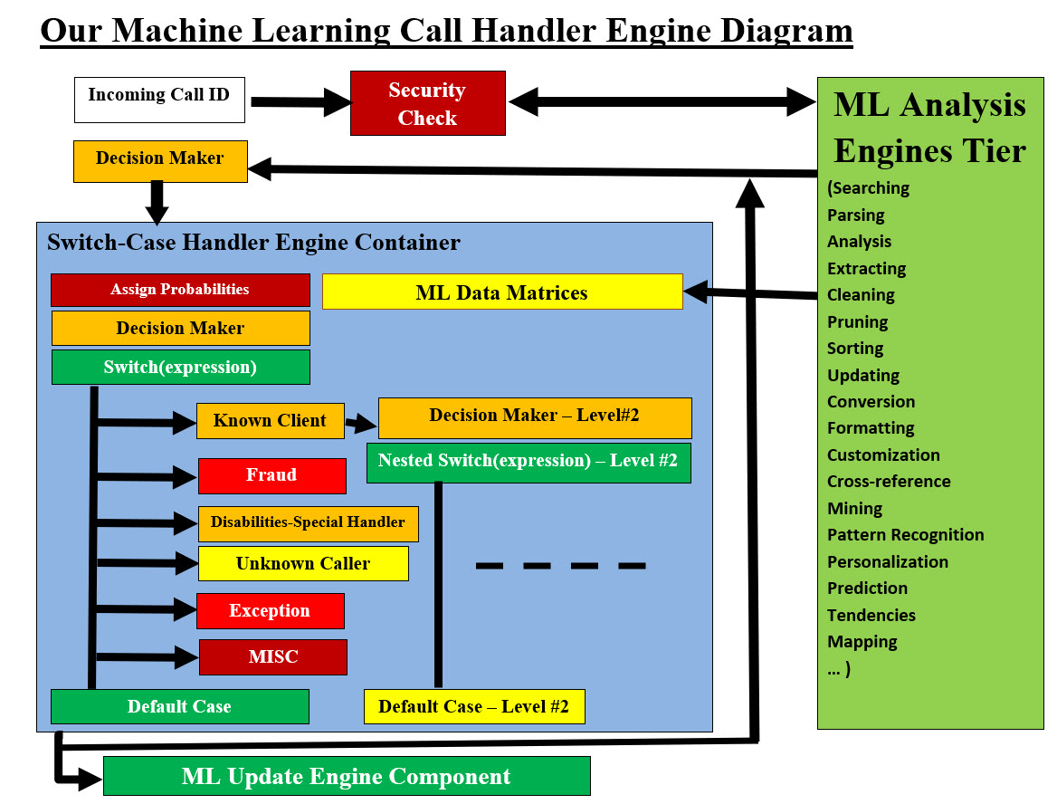Our Machine Learning Call Handler Engine Diagram